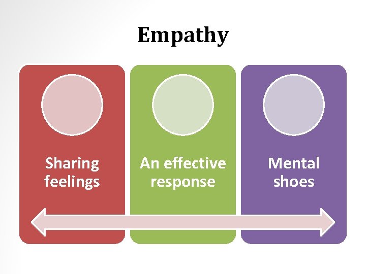 Empathy Sharing feelings An effective response Mental shoes 