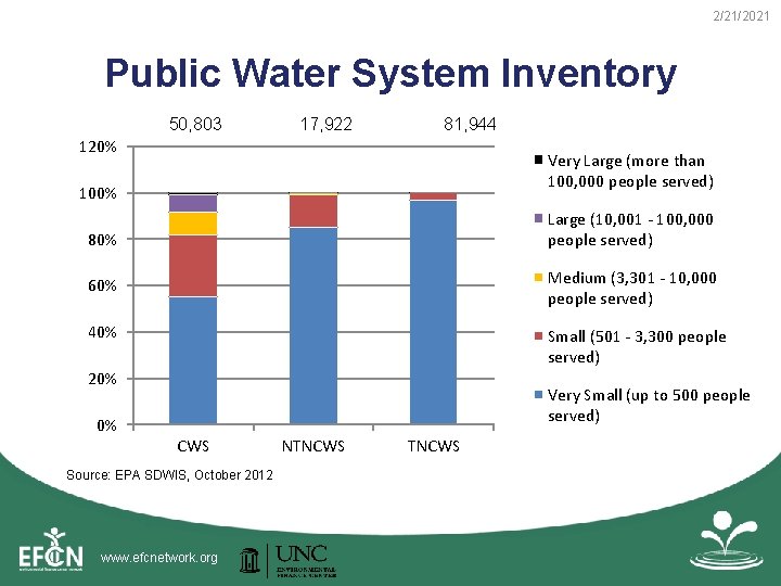 2/21/2021 Public Water System Inventory 50, 803 17, 922 81, 944 120% Very Large