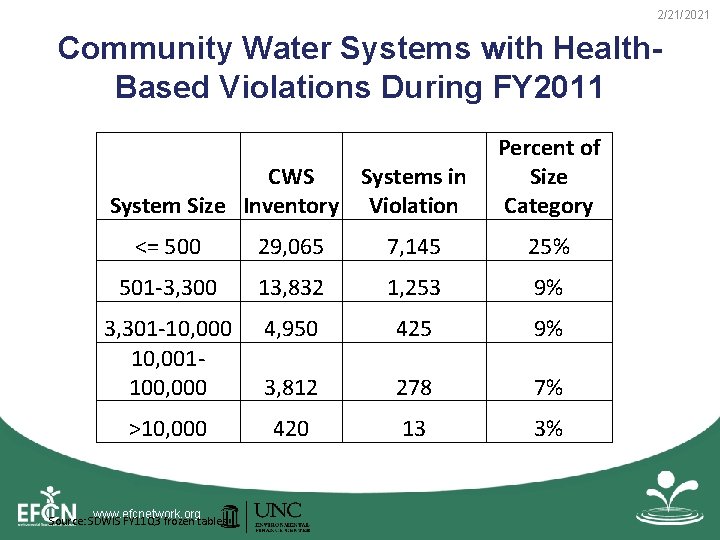2/21/2021 Community Water Systems with Health. Based Violations During FY 2011 CWS Systems in