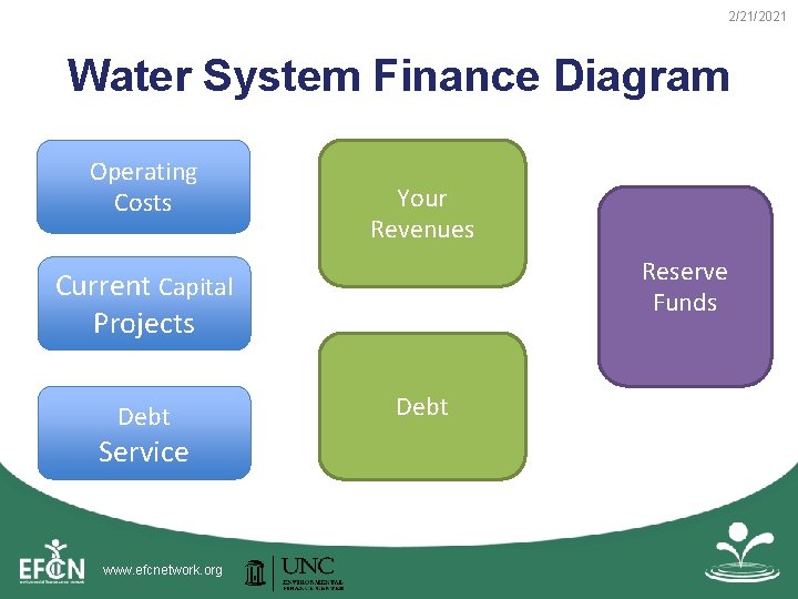 2/21/2021 Water System Finance Diagram Operating Costs Your Revenues Reserve Funds Current Capital Projects