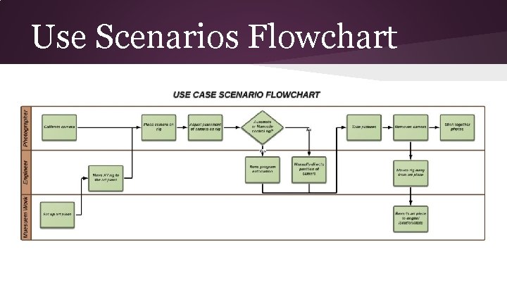 Use Scenarios Flowchart Use Scenarios Flowchart