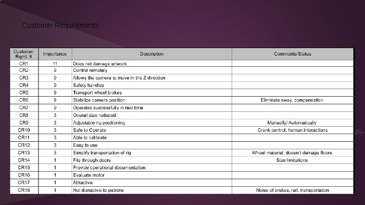 Customer Requirements Customer Requirements