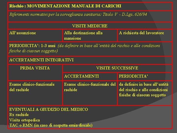 Rischio : MOVIMENTAZIONE MANUALE DI CARICHI Riferimenti normativi per la sorveglianza sanitaria: Titolo V