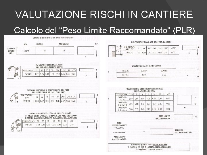 VALUTAZIONE RISCHI IN CANTIERE Calcolo del “Peso Limite Raccomandato” (PLR) 