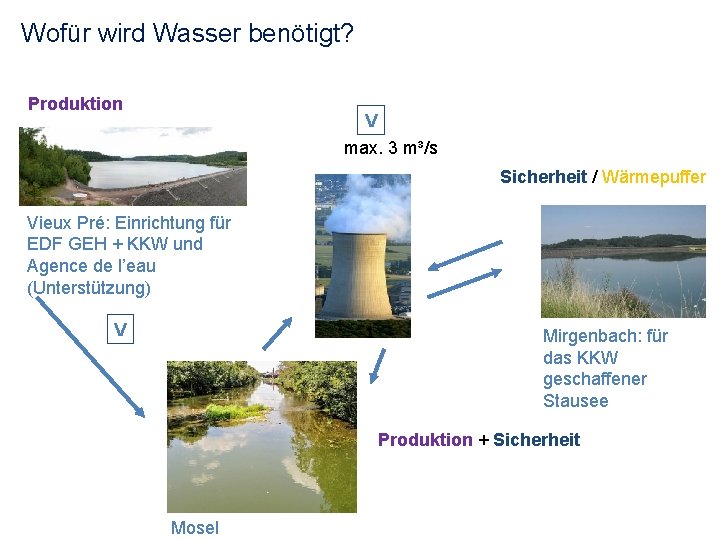 Wofür wird Wasser benötigt? Produktion V max. 3 m³/s Sicherheit / Wärmepuffer Vieux Pré: Wofür wird Wasser benötigt? Produktion V max. 3 m³/s Sicherheit / Wärmepuffer Vieux Pré: