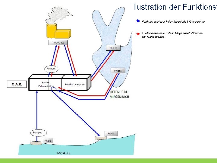 Illustration der Funktionsweise mit der Mosel als Wärmesenke Funktionsweise mit dem Mirgenbach-Stausee als Wärmesenke Illustration der Funktionsweise mit der Mosel als Wärmesenke Funktionsweise mit dem Mirgenbach-Stausee als Wärmesenke