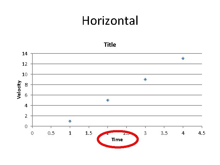 Horizontal Title 14 12 Velocity 10 8 6 4 2 0 0 0. 5