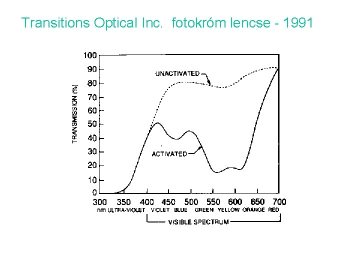 Transitions Optical Inc. fotokróm lencse - 1991 Transitions Optical Inc. fotokróm lencse - 1991