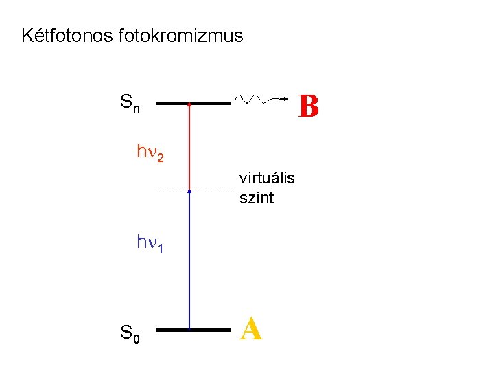 Kétfotonos fotokromizmus B Sn hn 2 virtuális szint hn 1 S 0 A Kétfotonos fotokromizmus B Sn hn 2 virtuális szint hn 1 S 0 A