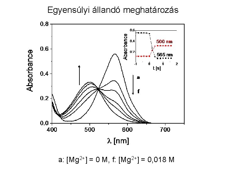 Egyensúlyi állandó meghatározás a: [Mg 2+] = 0 M, f: [Mg 2+] = 0,