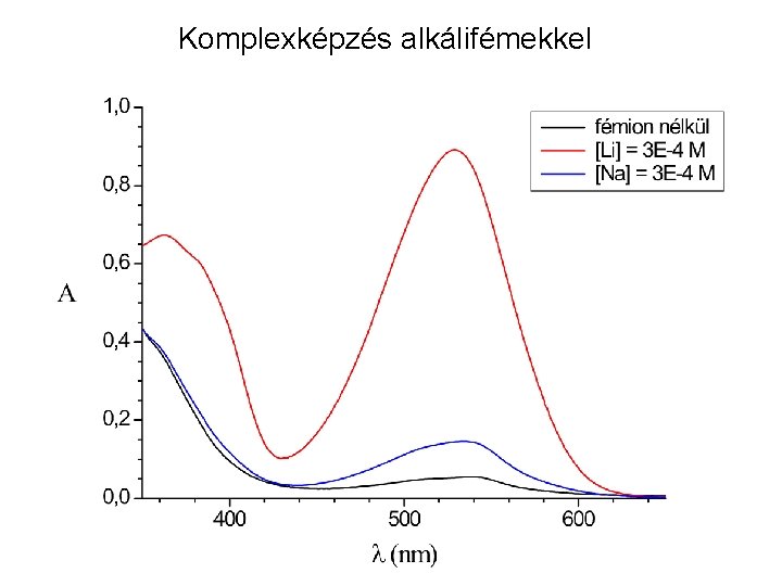 Komplexképzés alkálifémekkel Komplexképzés alkálifémekkel