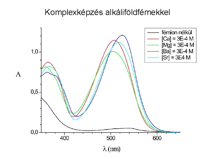 Komplexképzés alkáliföldfémekkel Komplexképzés alkáliföldfémekkel