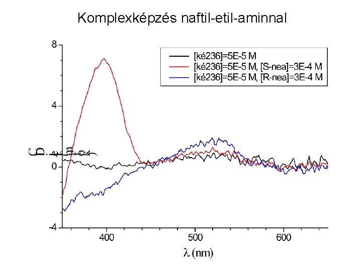Komplexképzés naftil-etil-aminnal Komplexképzés naftil-etil-aminnal
