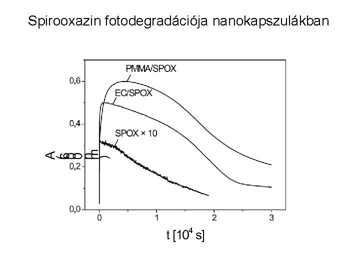 Spirooxazin fotodegradációja nanokapszulákban Spirooxazin fotodegradációja nanokapszulákban