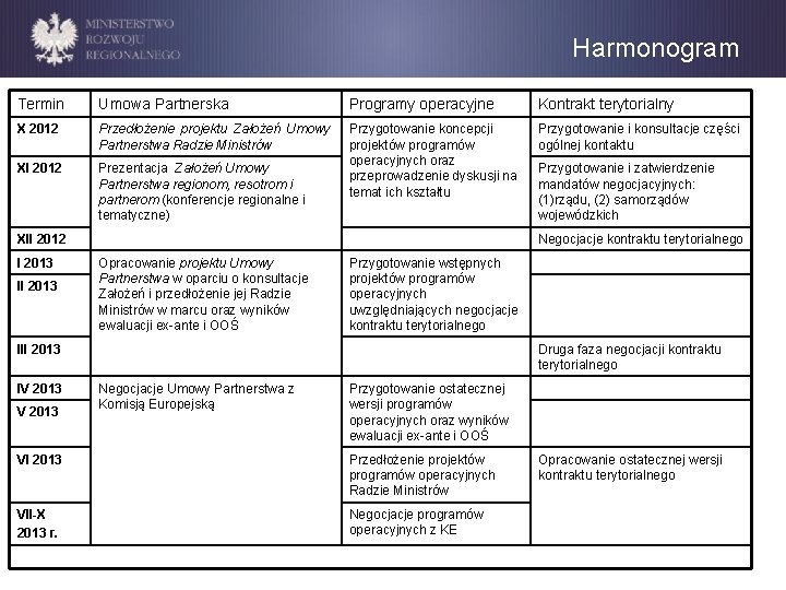 Harmonogram Termin Umowa Partnerska Programy operacyjne Kontrakt terytorialny X 2012 Przedłożenie projektu Założeń Umowy