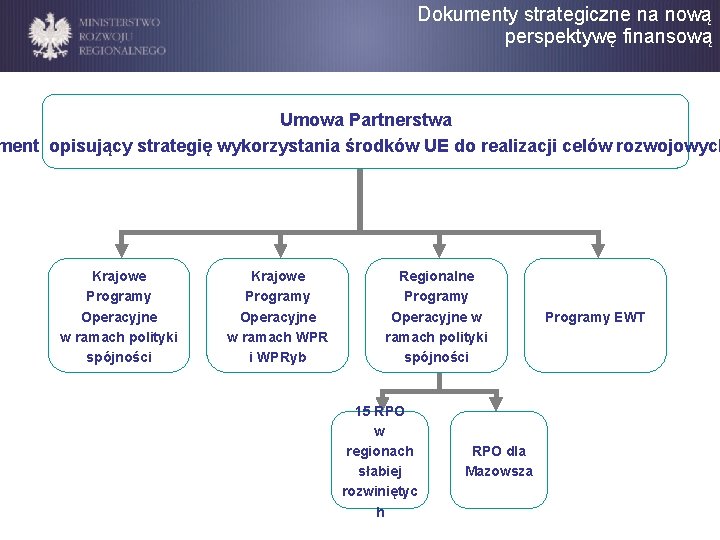 Dokumenty strategiczne na nową perspektywę finansową Umowa Partnerstwa ment opisujący strategię wykorzystania środków UE