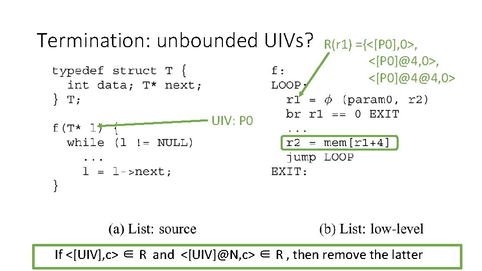 Termination: unbounded UIVs? R(r 1) ={<[P 0], 0>, <[P 0]@4@4, 0> UIV: P 0