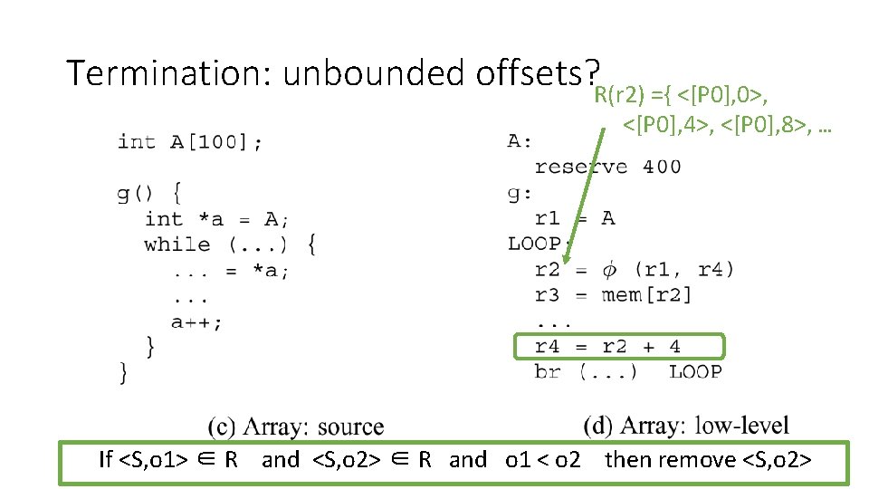 Termination: unbounded offsets? R(r 2) ={ <[P 0], 0>, <[P 0], 4>, <[P 0],