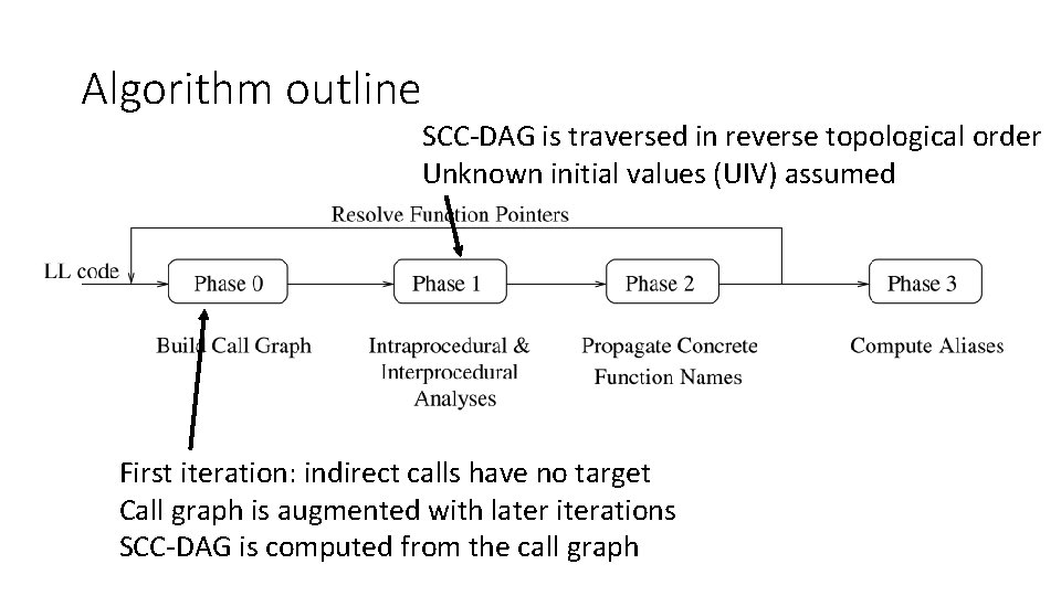 Algorithm outline SCC-DAG is traversed in reverse topological order Unknown initial values (UIV) assumed
