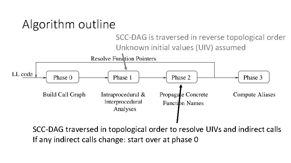 Algorithm outline SCC-DAG is traversed in reverse topological order Unknown initial values (UIV) assumed