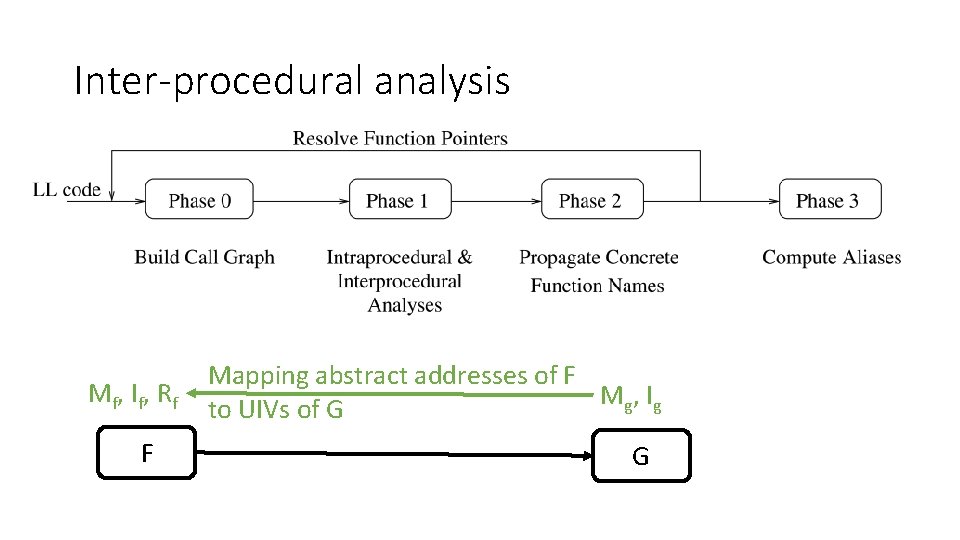 Inter-procedural analysis M f, I f, R f F Mapping abstract addresses of F
