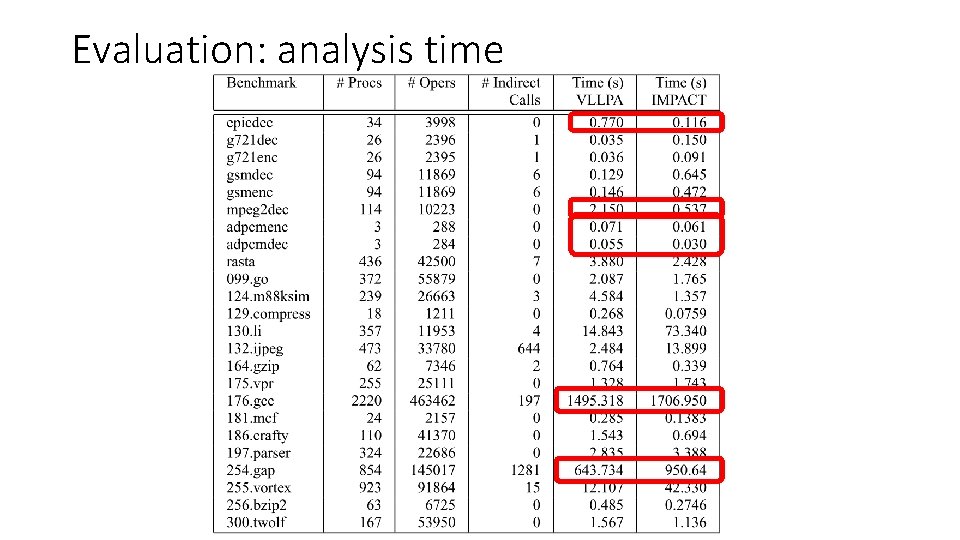 Evaluation: analysis time 