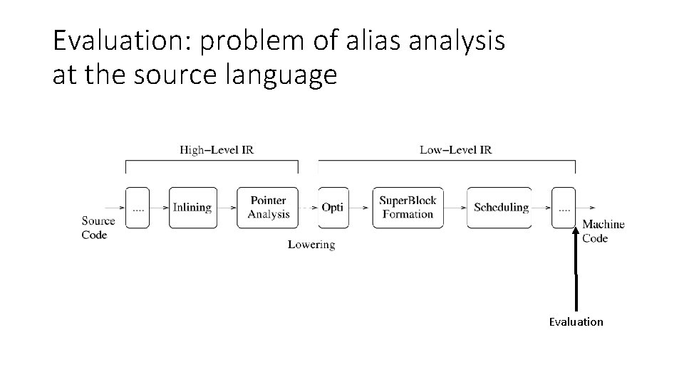 Evaluation: problem of alias analysis at the source language Evaluation 