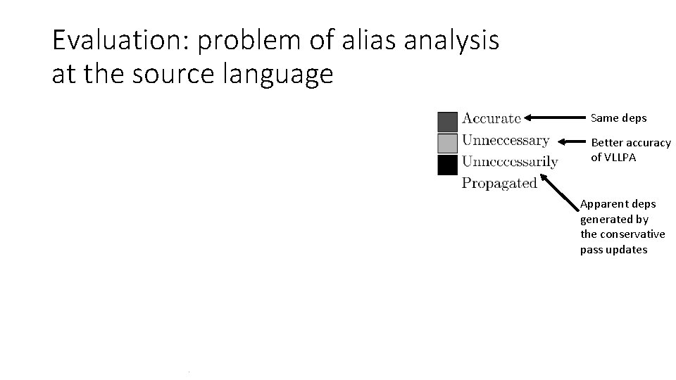 Evaluation: problem of alias analysis at the source language Same deps Better accuracy of