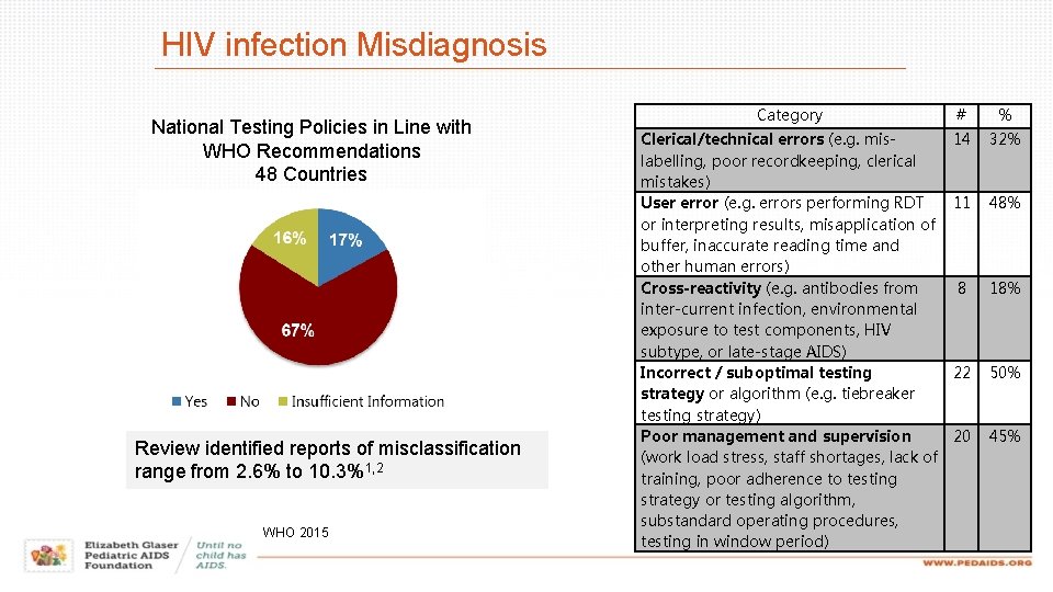 HIV infection Misdiagnosis National Testing Policies in Line with WHO Recommendations 48 Countries Review