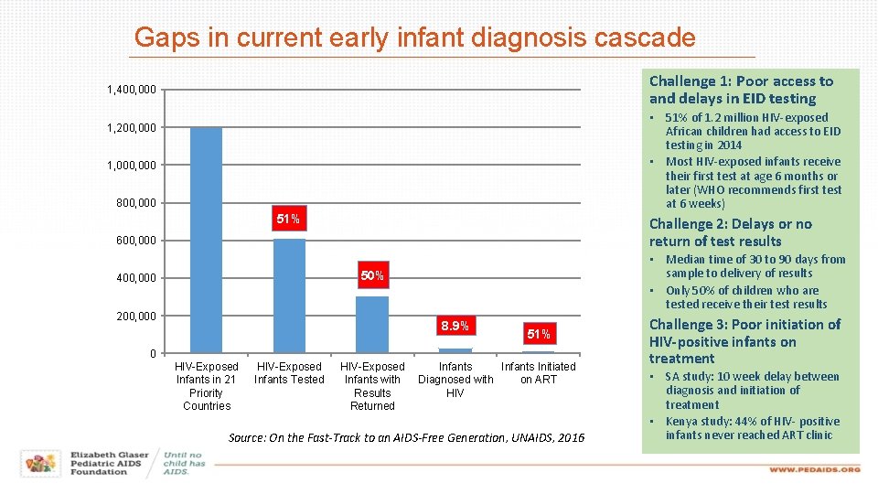 Gaps in current early infant diagnosis cascade Challenge 1: Poor access to and delays