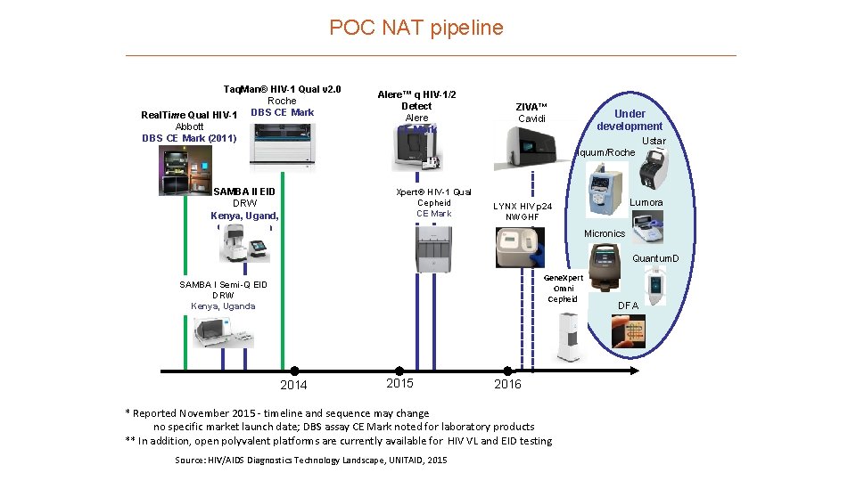 POC NAT pipeline Taq. Man® HIV-1 Qual v 2. 0 Roche DBS CE Mark