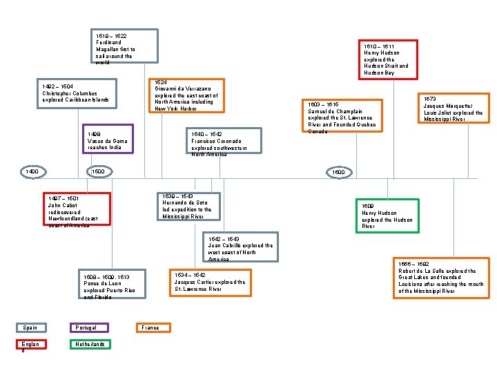 1519 – 1522 Ferdinand Magellan first to sail around the world 1492 – 1504