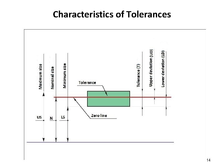 Characteristics of Tolerances 14 