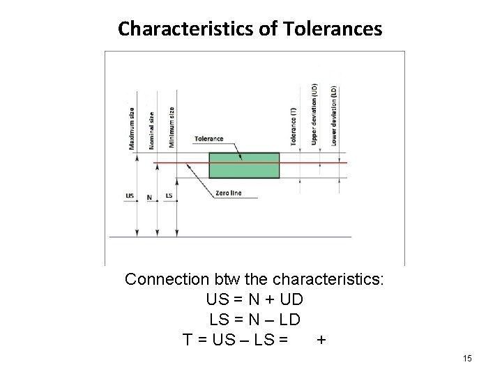 Characteristics of Tolerances Connection btw the characteristics: US = N + UD LS =