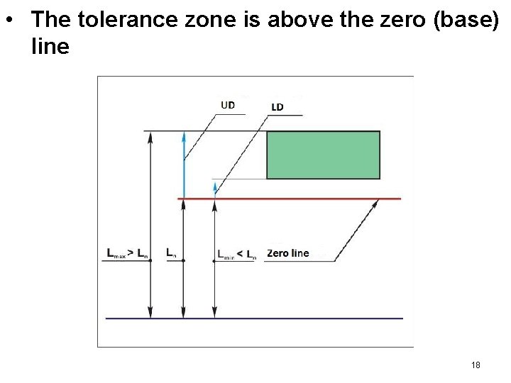  • The tolerance zone is above the zero (base) line 18 