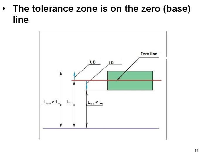  • The tolerance zone is on the zero (base) line 19 