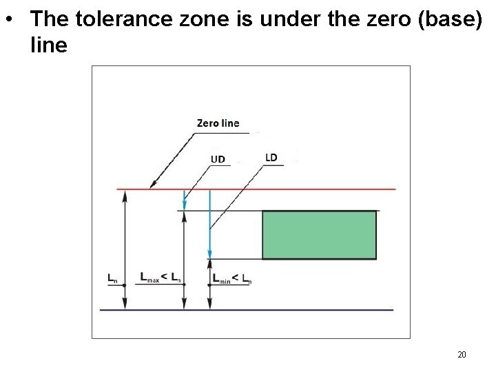  • The tolerance zone is under the zero (base) line 20 