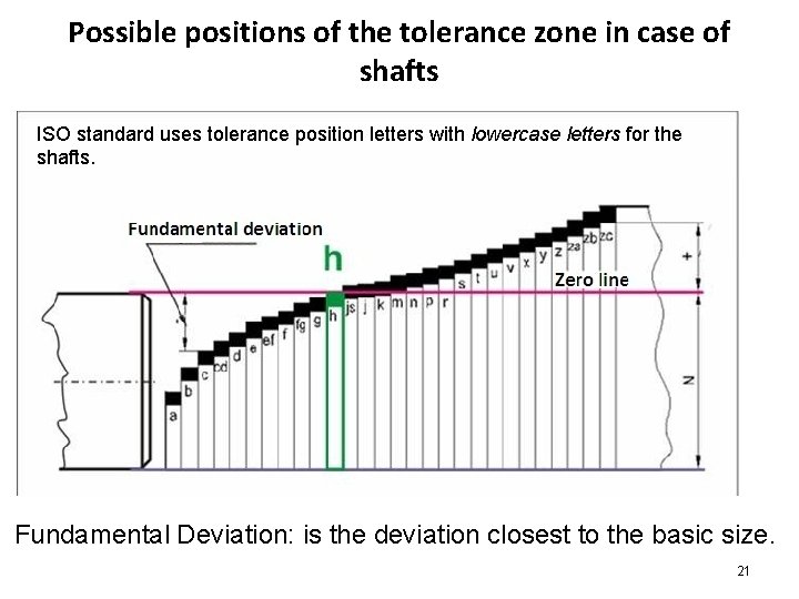 Possible positions of the tolerance zone in case of shafts ISO standard uses tolerance