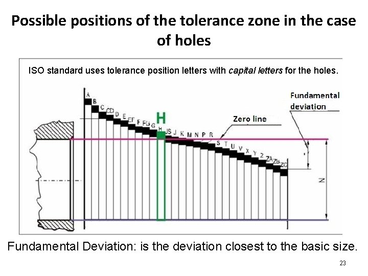 Possible positions of the tolerance zone in the case of holes ISO standard uses