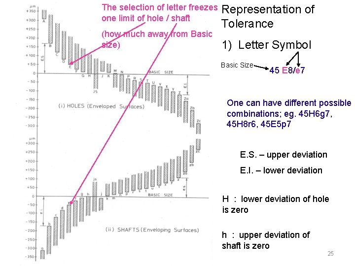 The selection of letter freezes one limit of hole / shaft (how much away