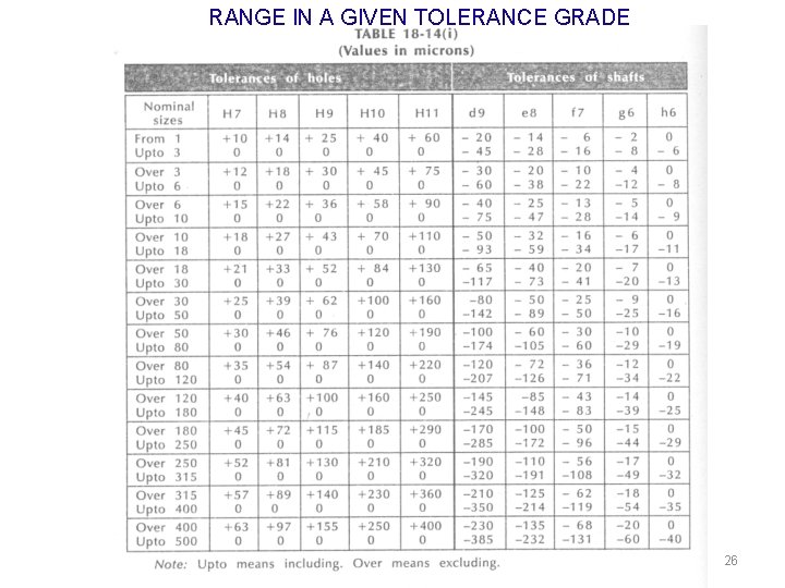 RANGE IN A GIVEN TOLERANCE GRADE 26 