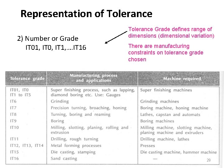 Representation of Tolerance 2) Number or Grade IT 01, IT 0, IT 1, ….