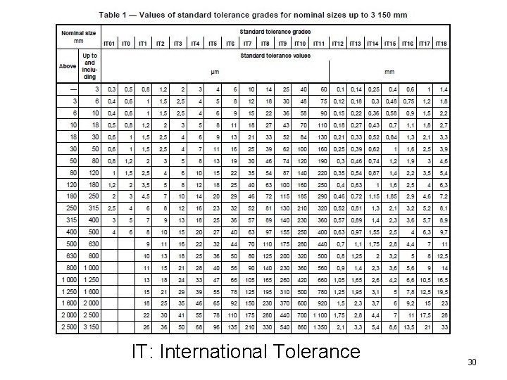 IT: International Tolerance 30 