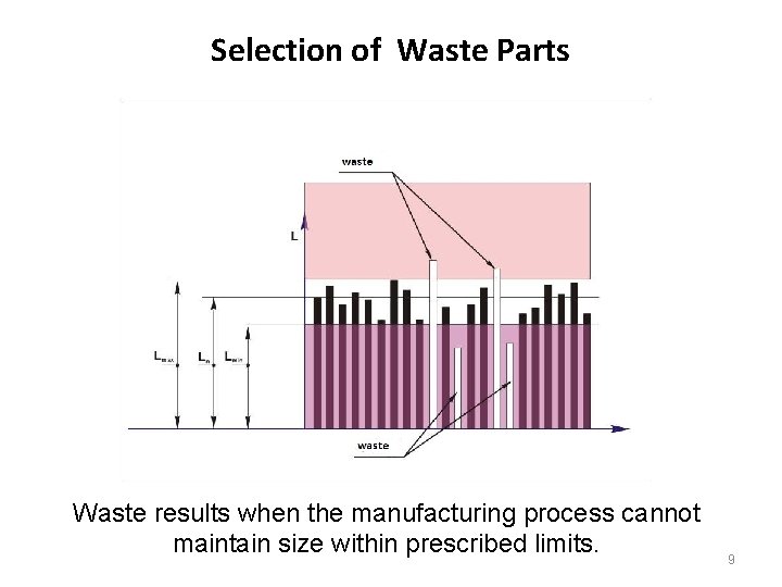 Selection of Waste Parts Waste results when the manufacturing process cannot maintain size within
