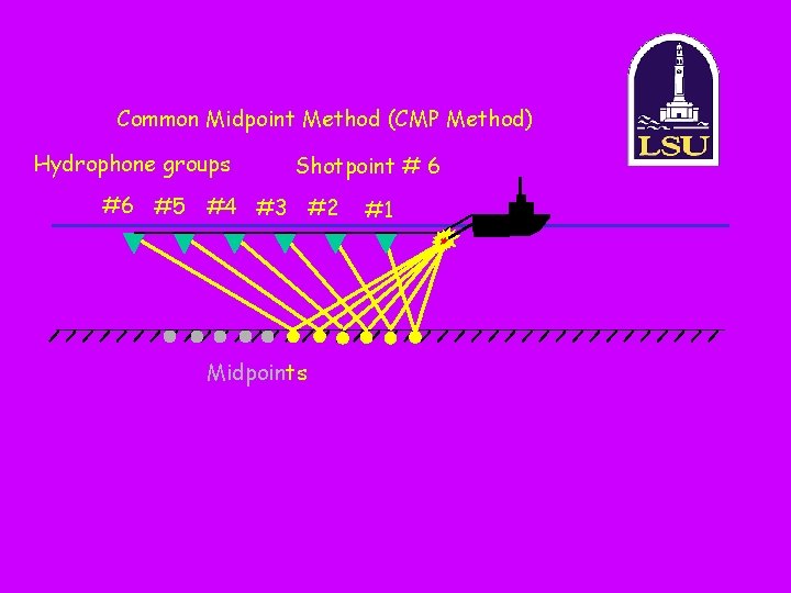 Common Midpoint Method (CMP Method) Hydrophone groups Shotpoint # 6 #6 #5 #4 #3