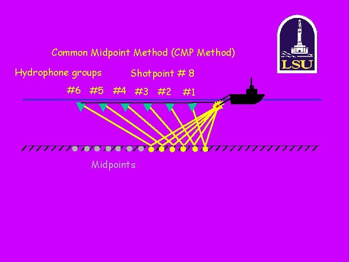 Common Midpoint Method (CMP Method) Hydrophone groups Shotpoint # 8 #6 #5 #4 #3