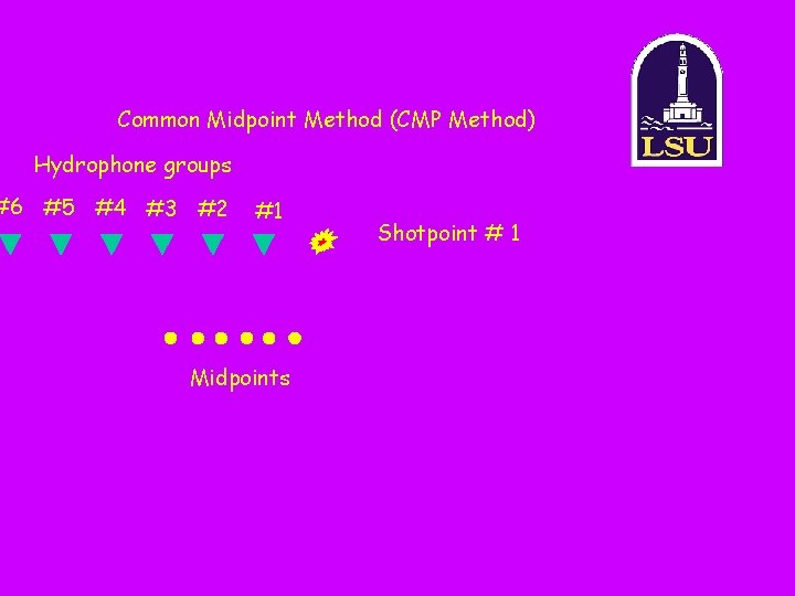 Common Midpoint Method (CMP Method) Hydrophone groups #6 #5 #4 #3 #2 #1 Midpoints