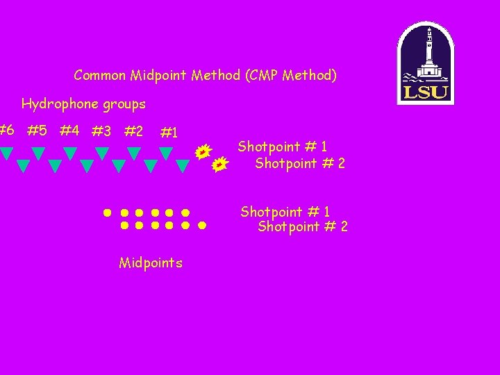 Common Midpoint Method (CMP Method) Hydrophone groups #6 #5 #4 #3 #2 #1 Shotpoint