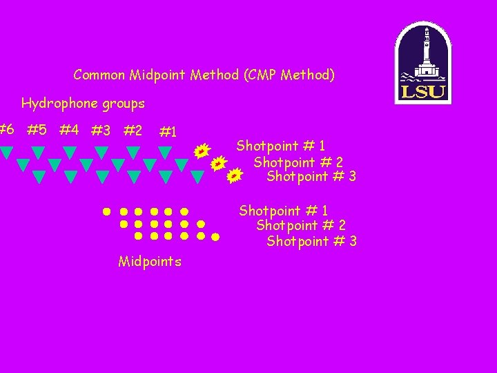 Common Midpoint Method (CMP Method) Hydrophone groups #6 #5 #4 #3 #2 #1 Shotpoint