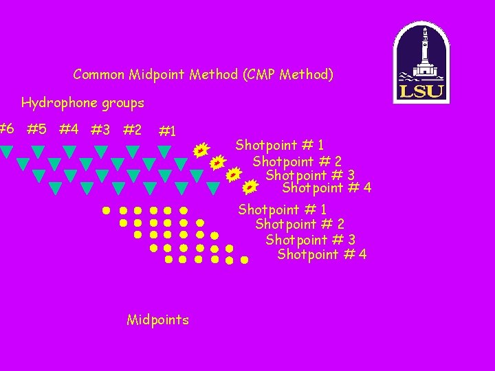 Common Midpoint Method (CMP Method) Hydrophone groups #6 #5 #4 #3 #2 #1 Shotpoint